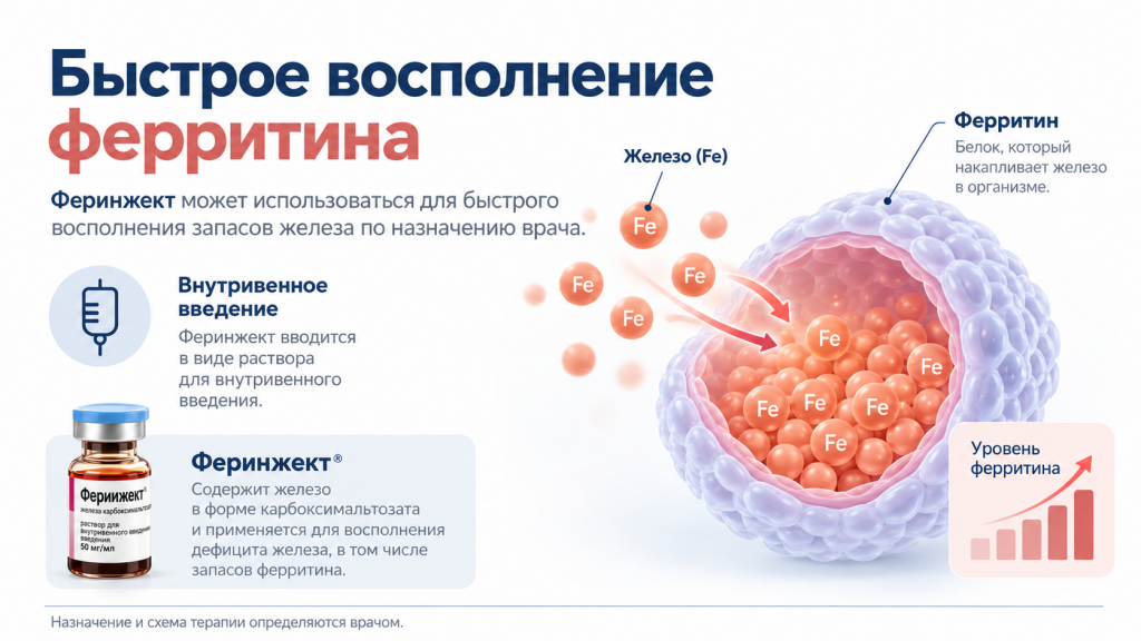 Феринжект для быстрого восполнения ферритина Изображение ChatGPT 27 сент. 2026 г., 15_51_15.png